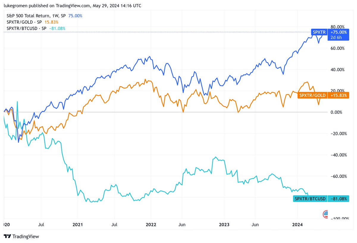 S&P 500 down in BTC terms<br />
