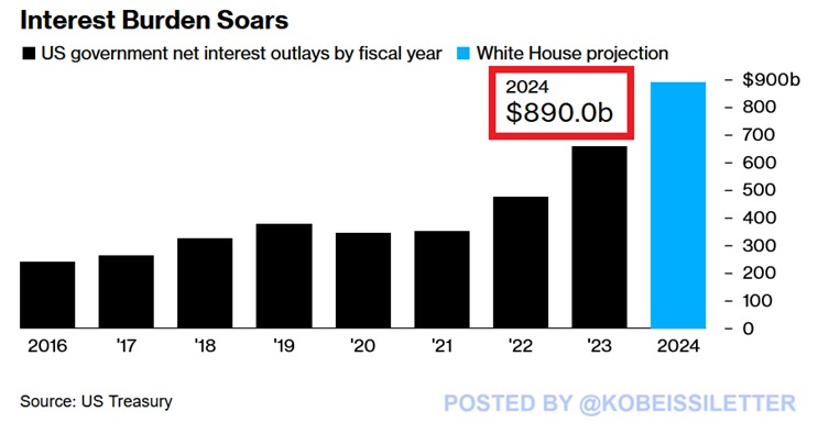 Interest Burden soars