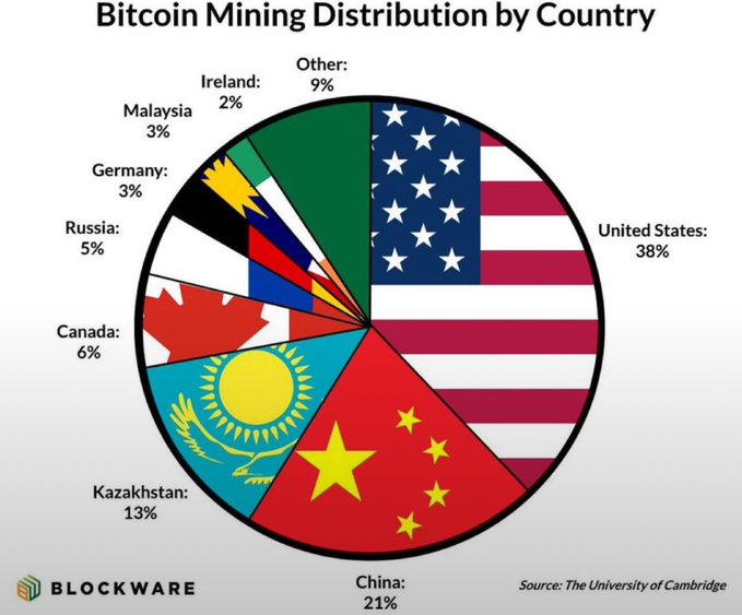 Bitcoin mining distribution worldwide