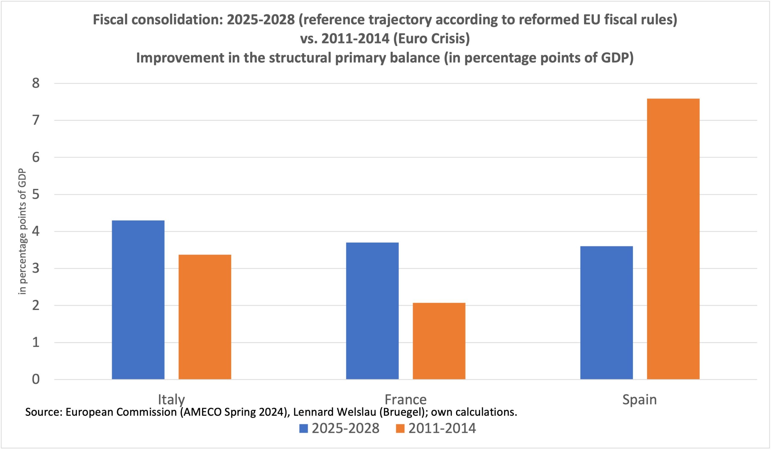 France Italy fiscal consolidations