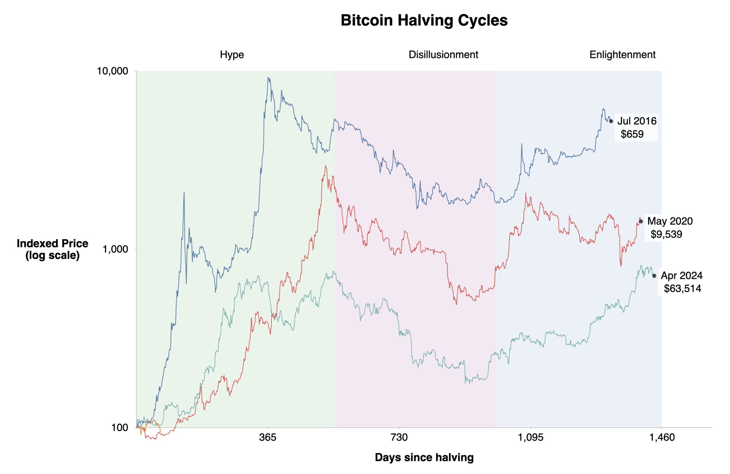 4year cycle