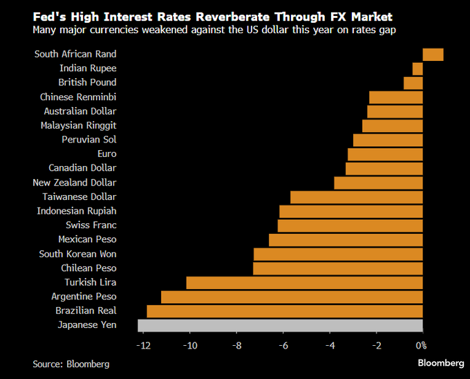 Yen, worst performing fiat currency in the world