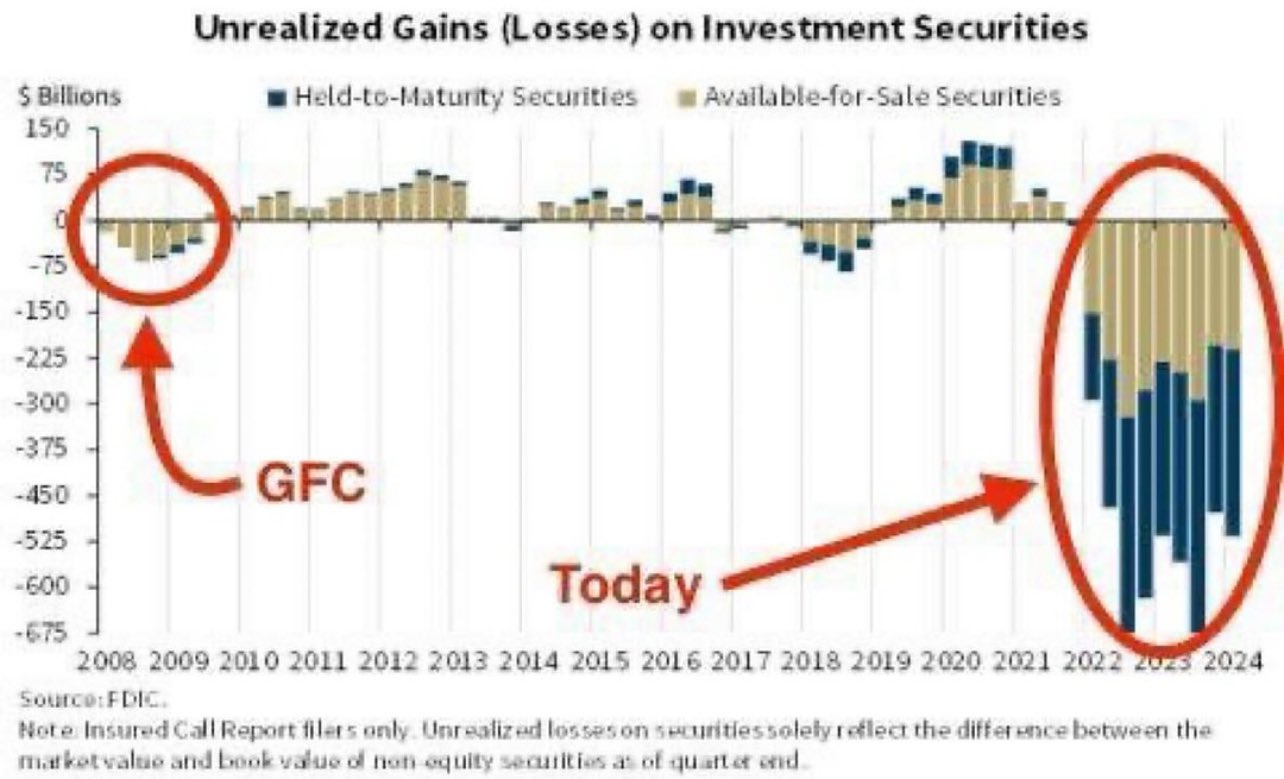  U.S. bank's unrealized losses have accumulated to $525 billion, almost 7 times bigger than during the GFC. (