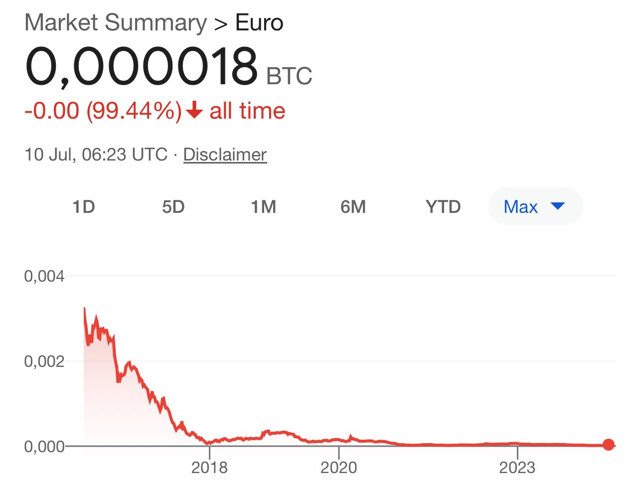 BTC/EUR; Euro crashing against Bitcoin