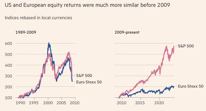 US vs EU equity