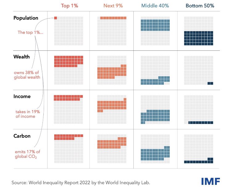 World inequality report