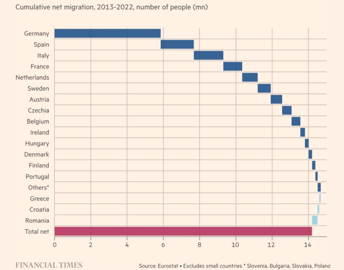 Cumulative net migration 2013 -2022